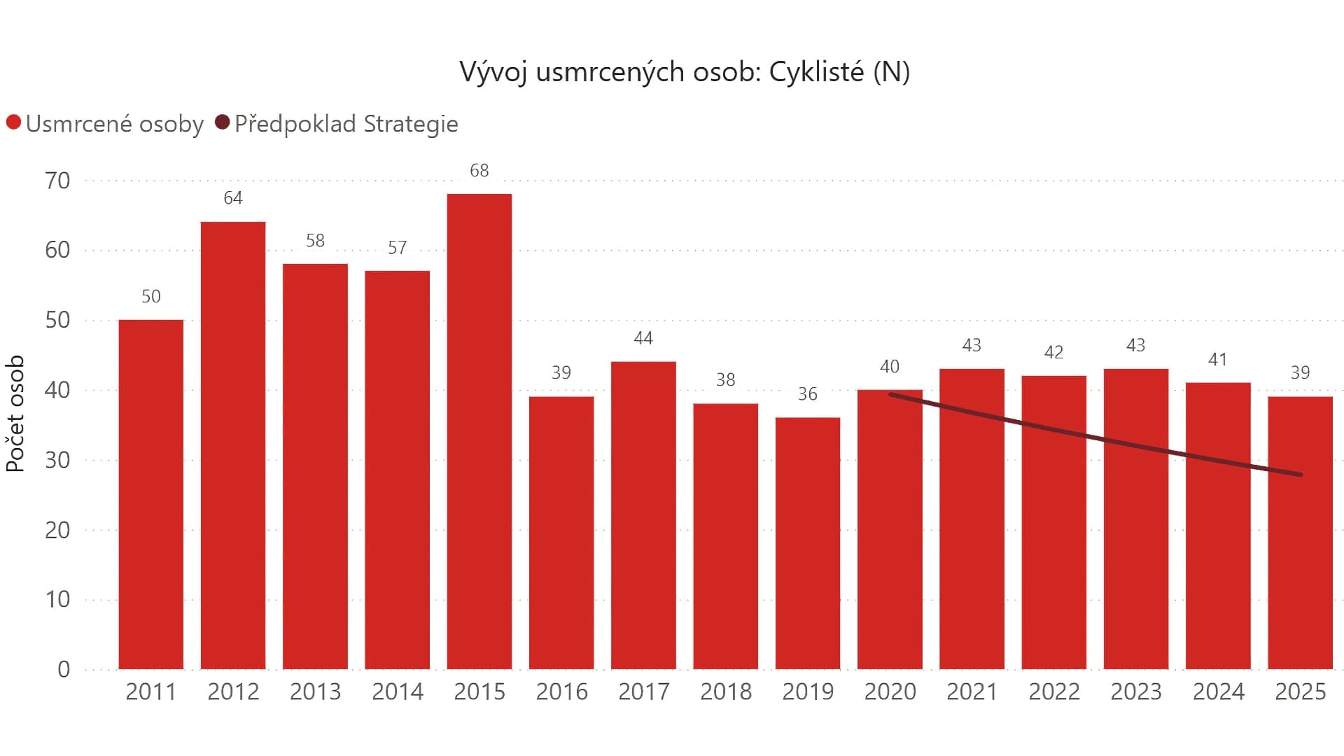 Vyvoj usmrcených cyklistů | Zdroj: BESIP