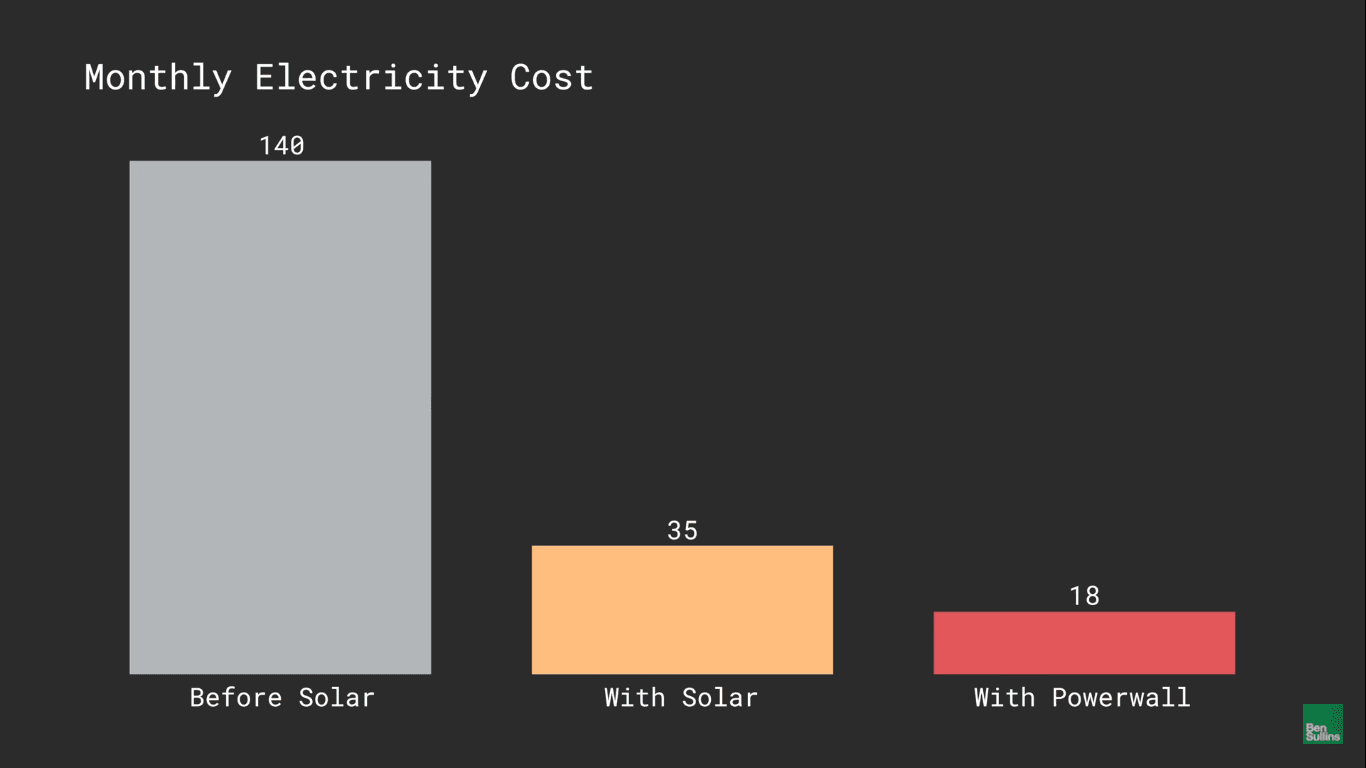 Graf měsíční ceny elektřiny s Tesla Powerwall 2