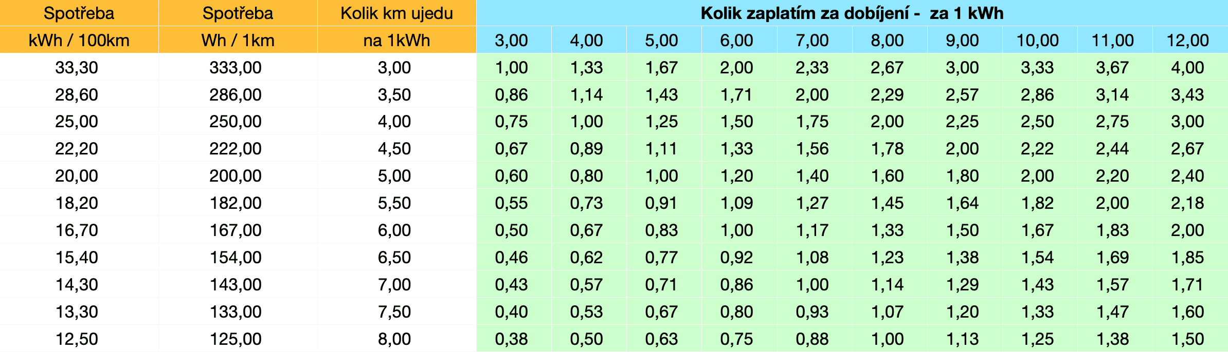 Tabulka: Jaká je cena za kilometr u elektromobilu?