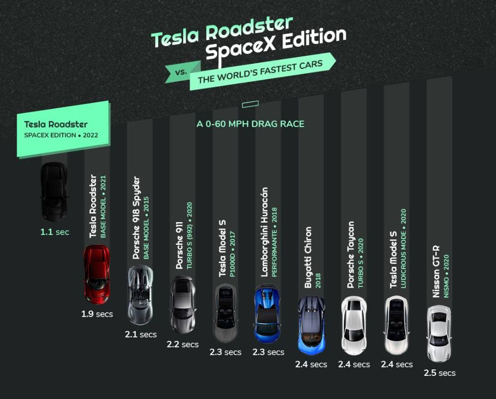 Jak si vede Tesla Roadster se SpaceX balíčkem?