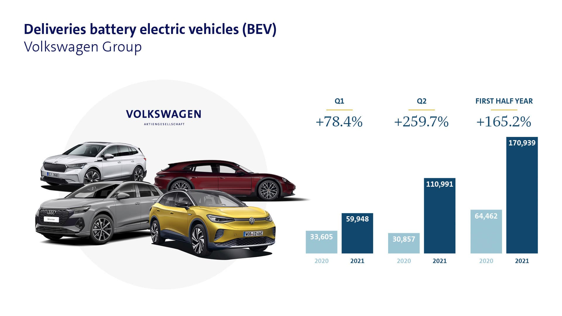 Prodej elektromobilů koncernu Volkswagen Group za první pololetí 2021