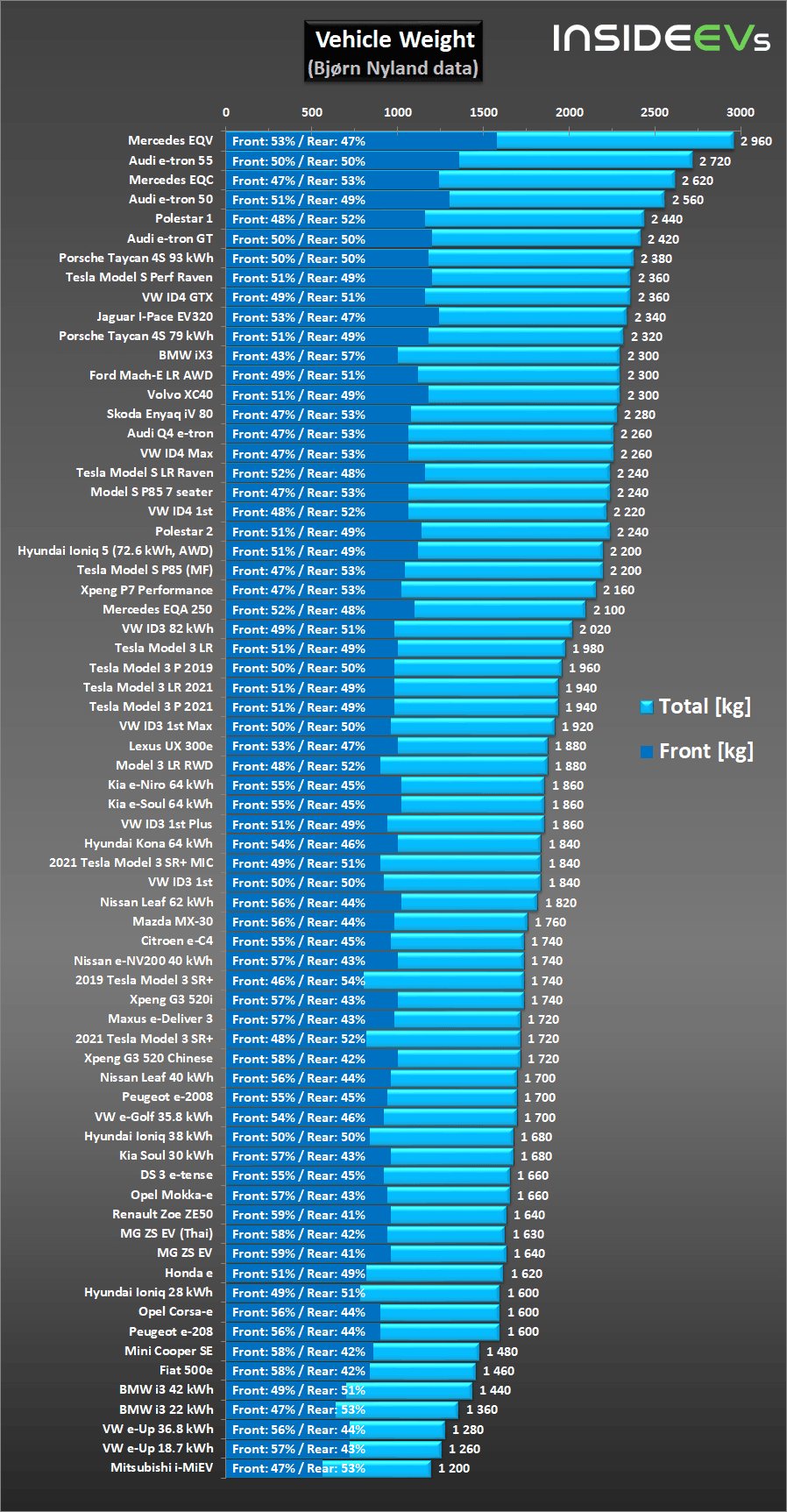 Srovnání elektromobilů podle hmotnosti