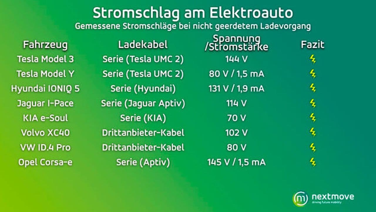 Hodnoty, naměřené při nabíjení na neuzemněné zásuvce