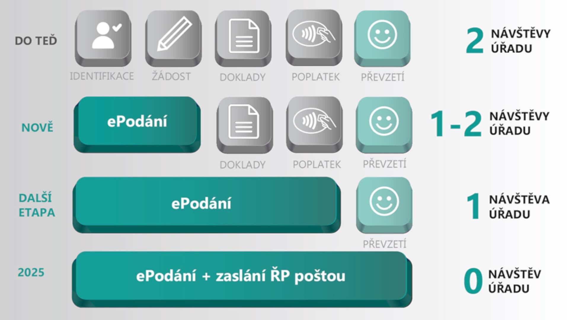 Digitalizace Ministerstva dopravy