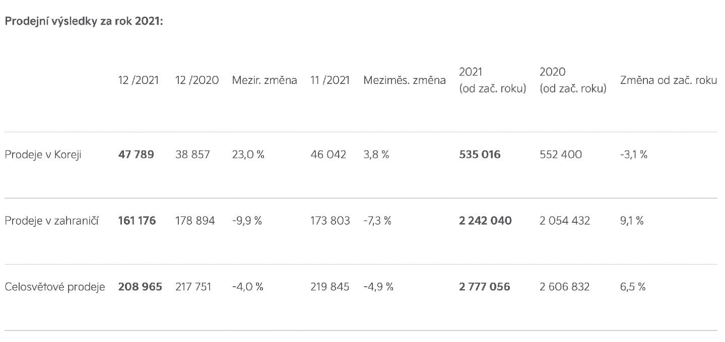 Kia prodejní výsledky 2021