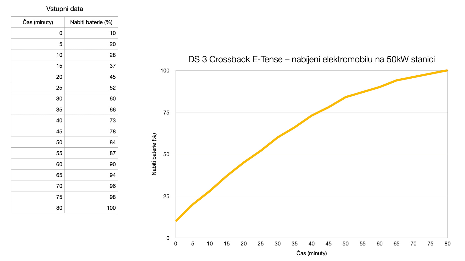DS 3 Crossback E-Tense, graf nabíjení