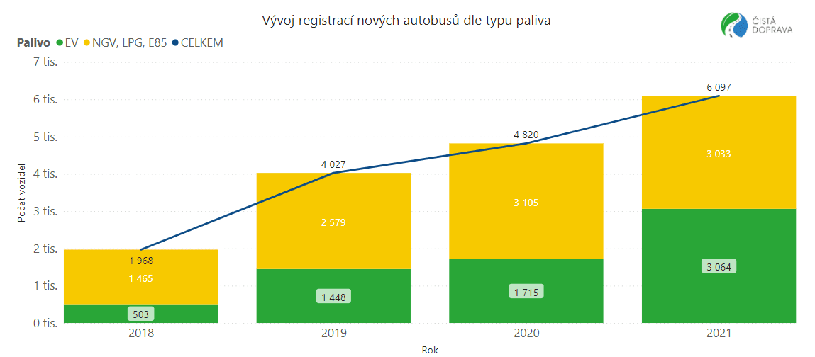 Vývoj registrací elektrobusů