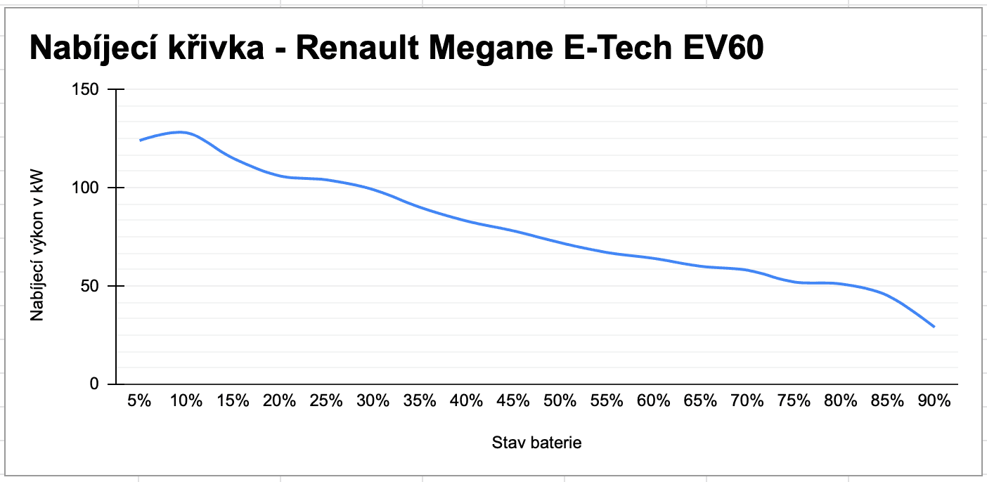 Nabíjecí křivka Renaultu Megane E-Tech EV60