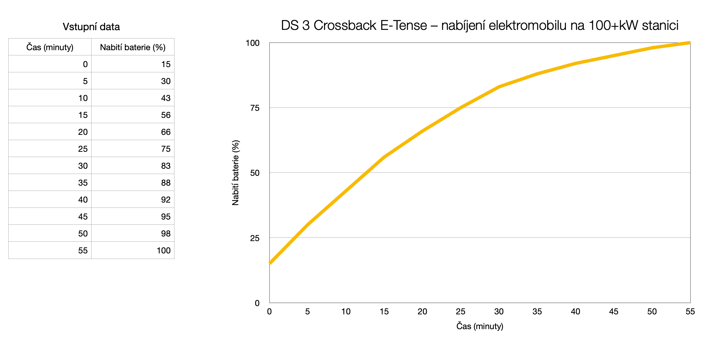 DS 3 Crossback E-Tense graf nabíjení elektromobilu v létě