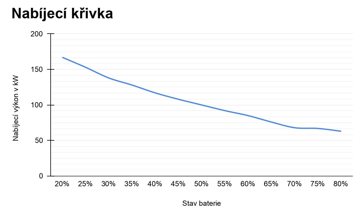 Nabíjecí křivka Volkswagenu ID.5 GTX
