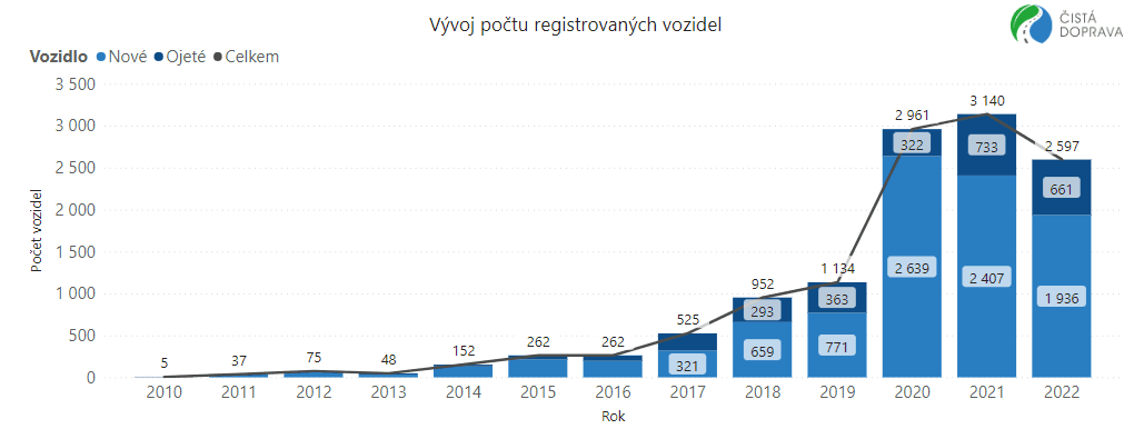 Vývoj počtu registrovaných osobních bateriových elektrických vozidel kat. M1 v ČR (stav k 30. 6. 2022)