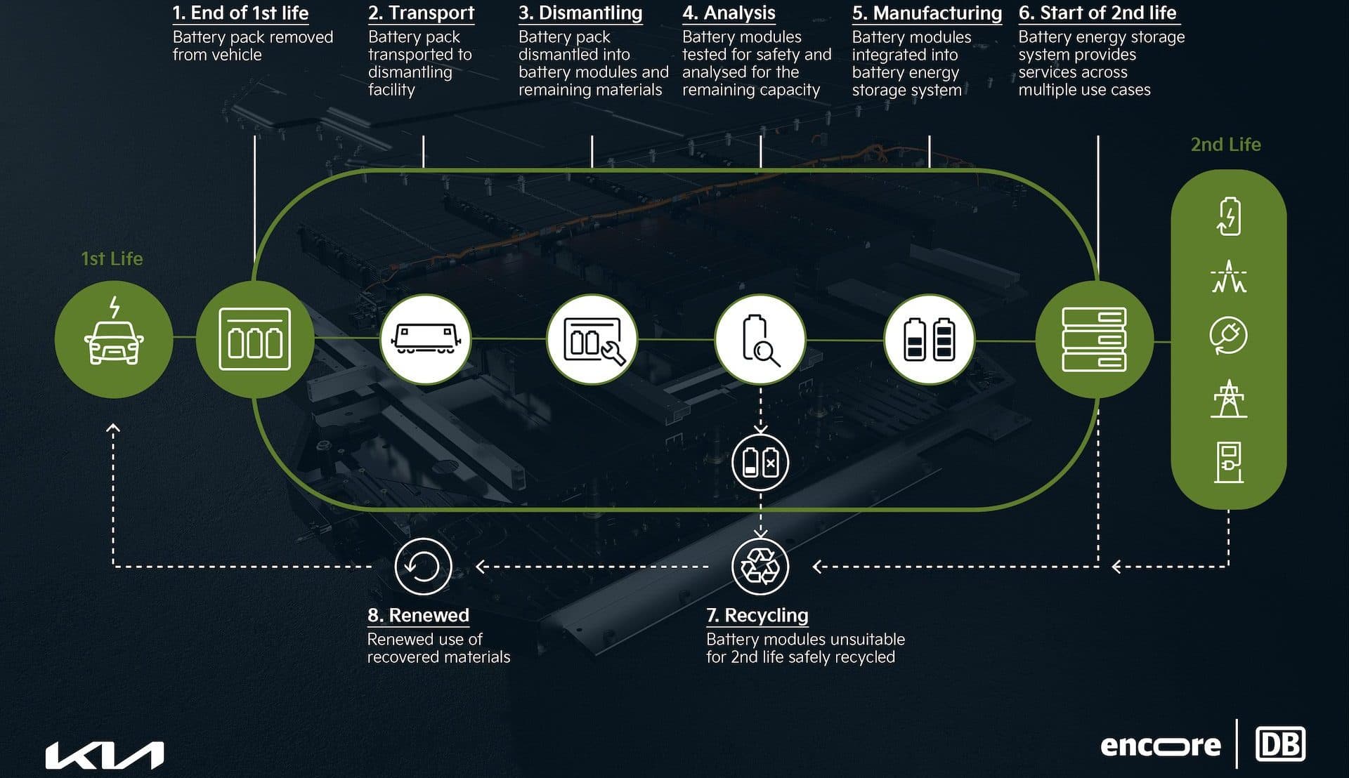Systém používání starých baterií z elektromobilů