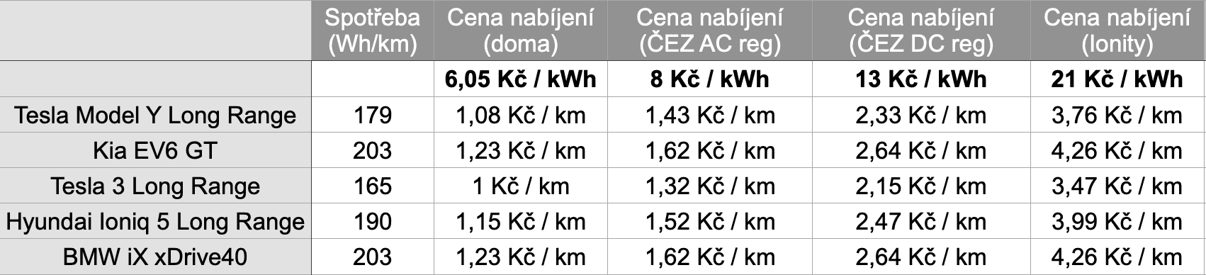 Cena kilometru jízdy s elektromobilem v zimě