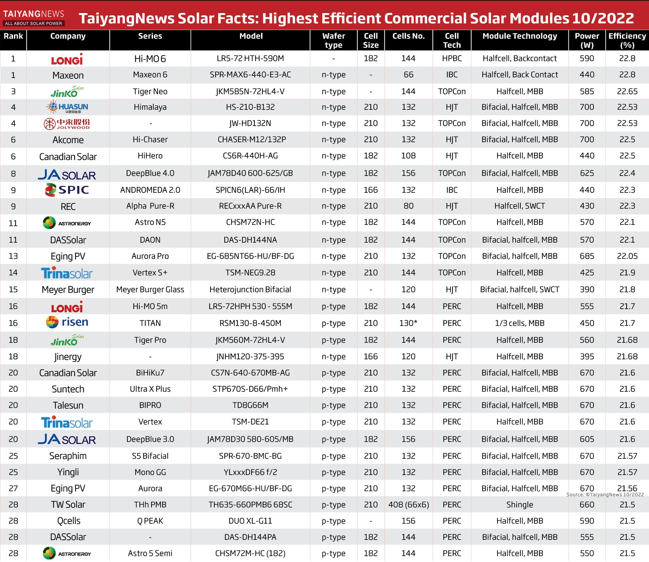 TOP 25 fotovoltaických panelů na trhu – listopad 2022