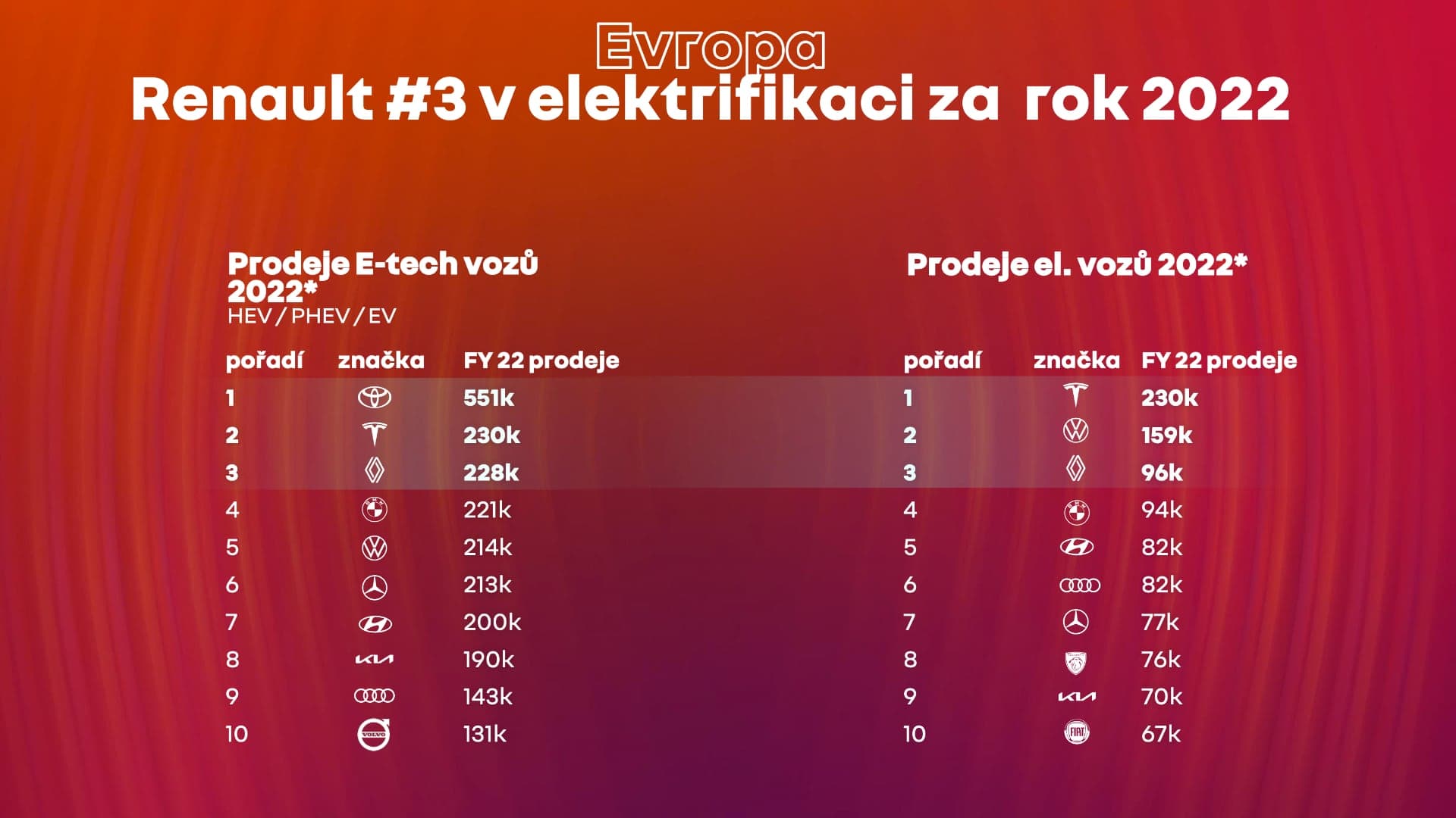 Prodeje elektrických aut v Evropě