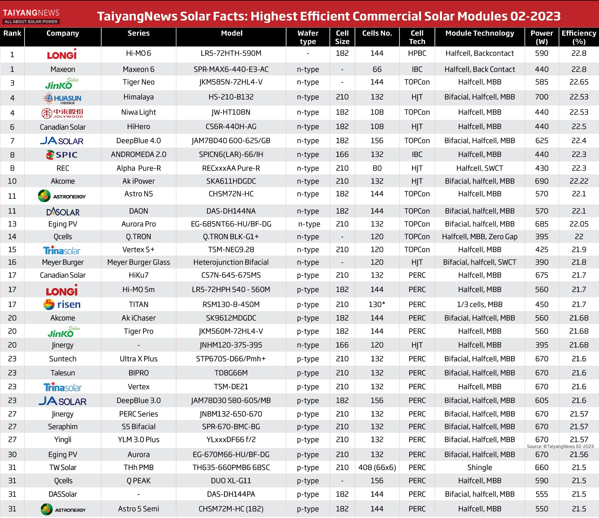 TOP 25 fotovoltaických panelů na trhu za leden 2023