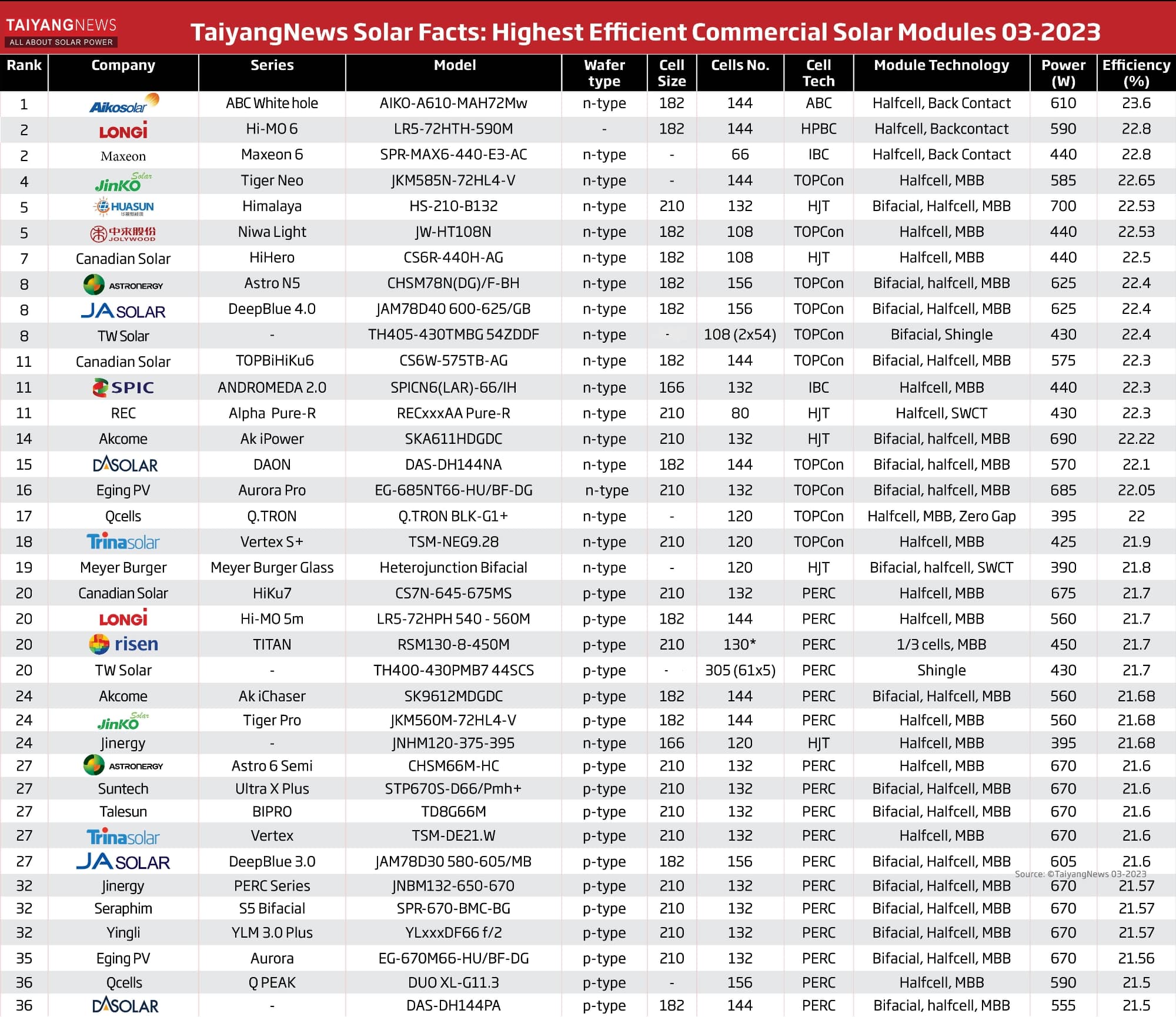 TOP 37 fotovoltaických panelů na trhu za březen 2023