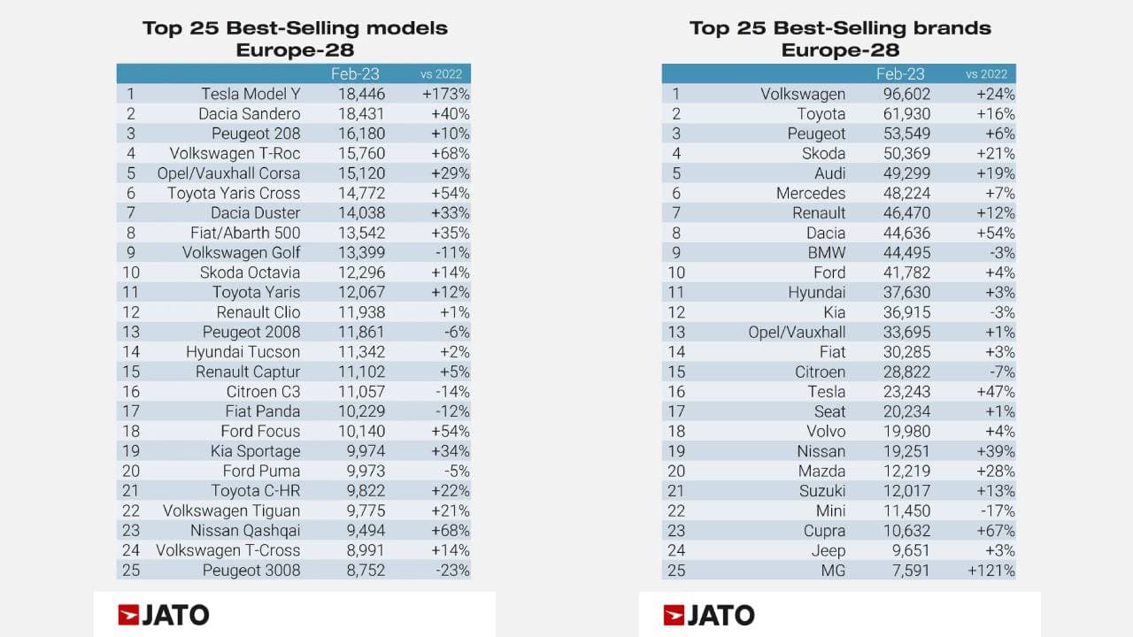 Statistiky prodejů automobilů v Evropě