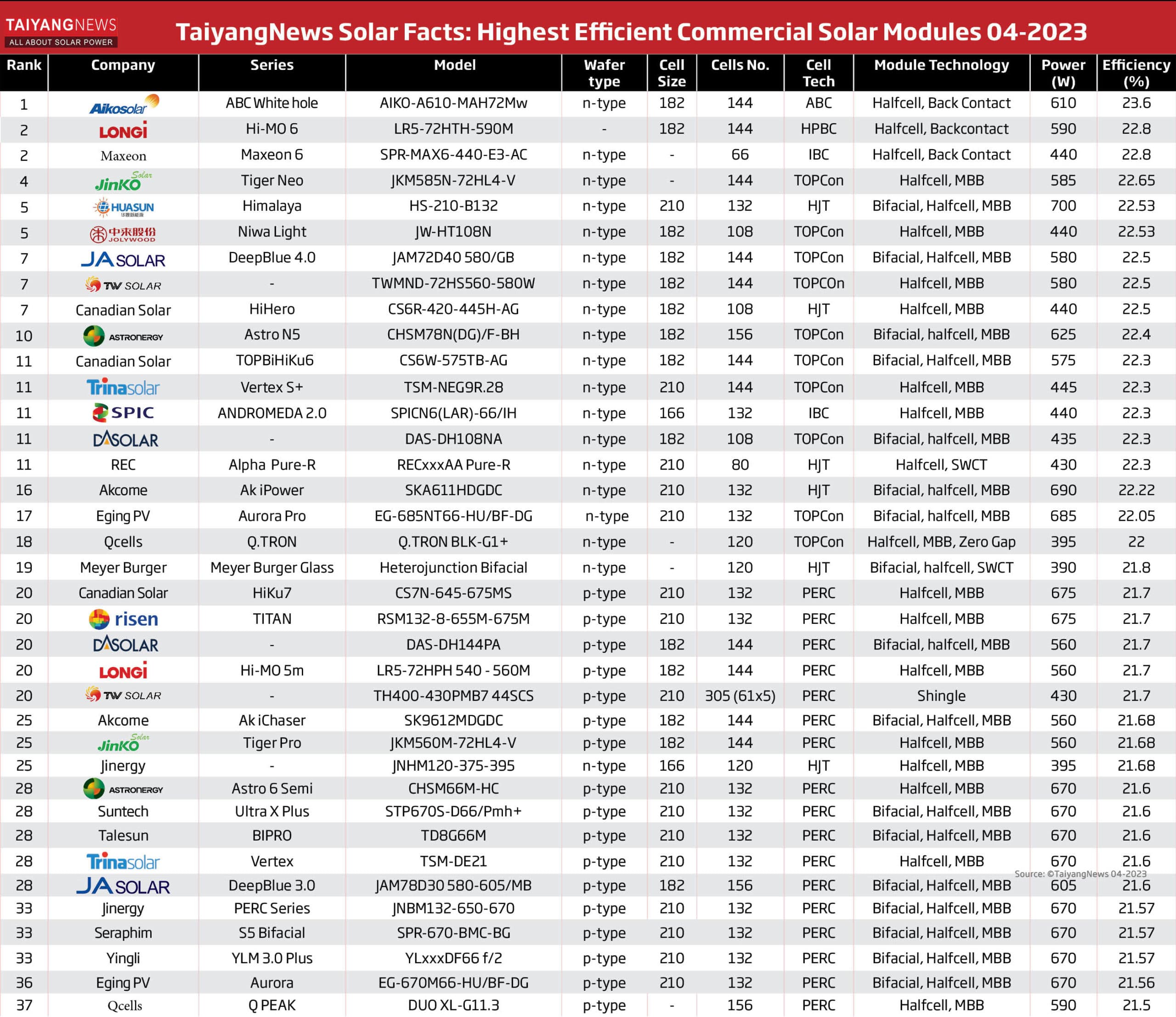 TOP 37 fotovoltaických panelů na trhu – duben 2023