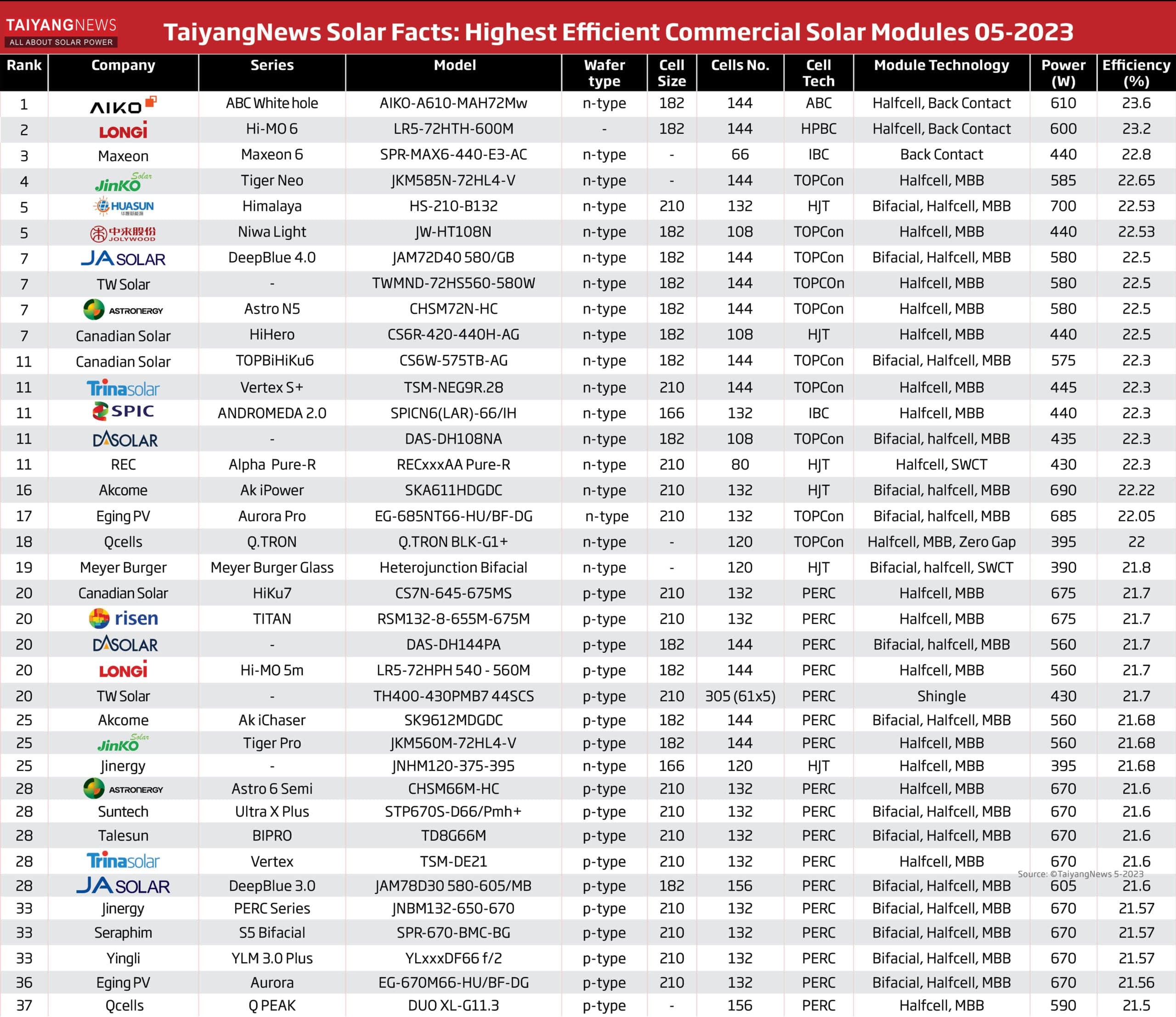 TOP 37 fotovoltaických panelů na trhu – květen 2023