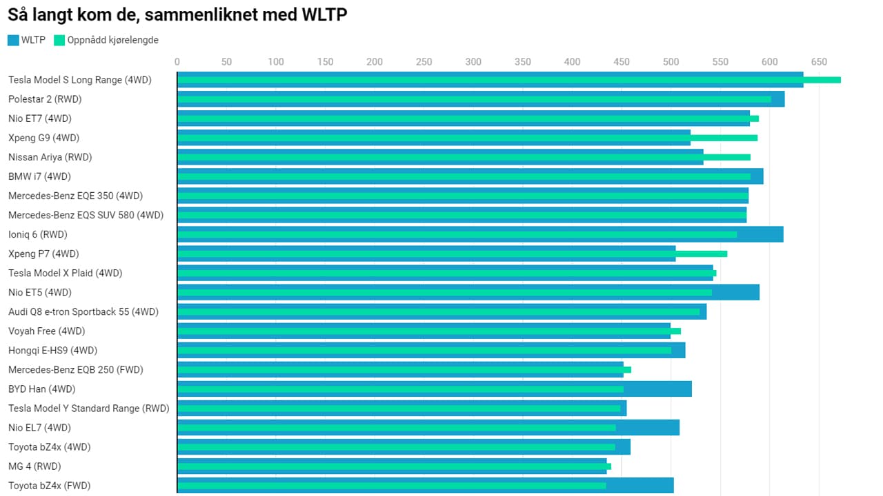 WLTP vs. reálná délka dojezdu