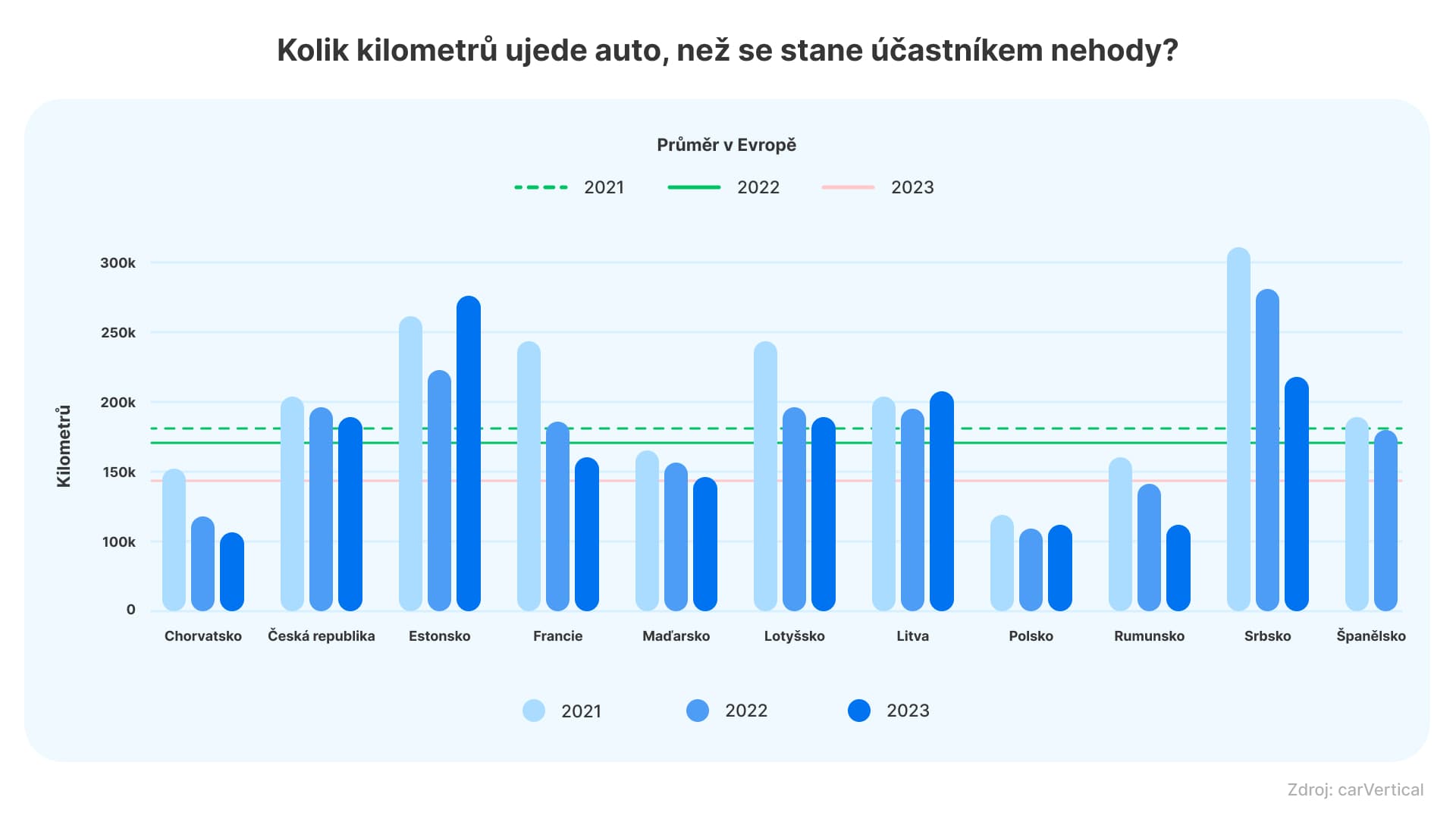 Kolik kilometrů ujede auto než se stane účastníkem nehody?