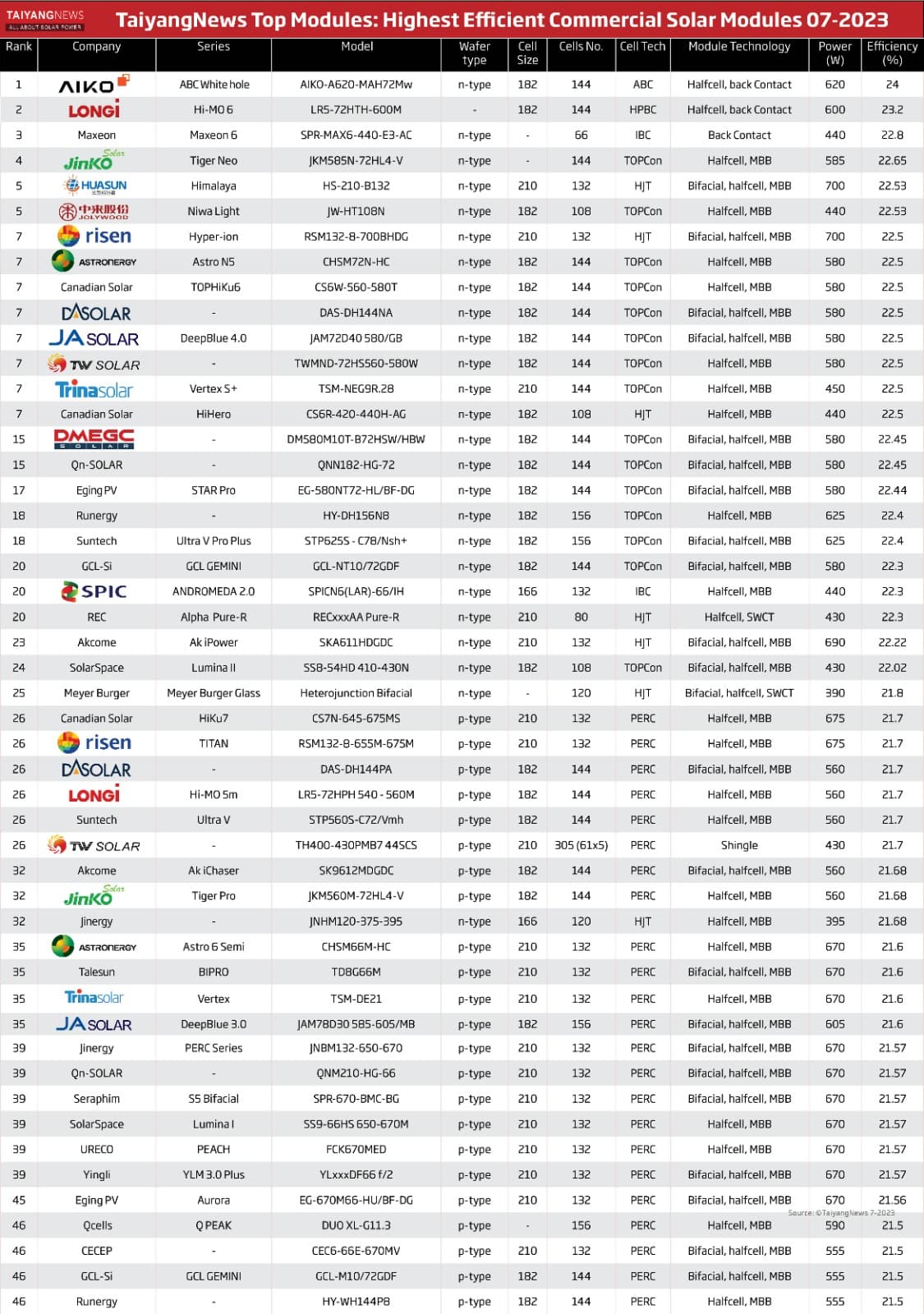 TOP 49 fotovoltaických panelů na trhu – červenec 2023