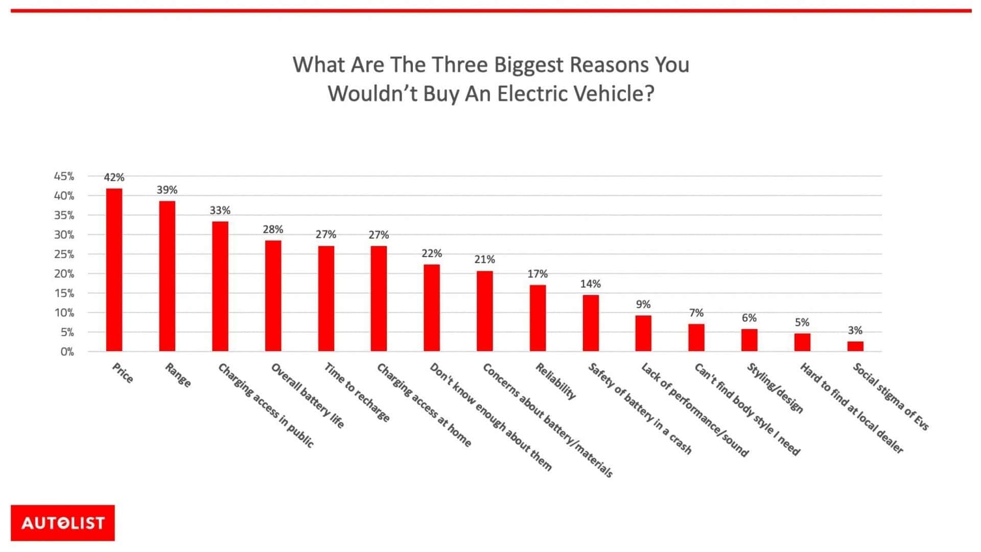 Graf největších překážek ke koupi elektromobilu