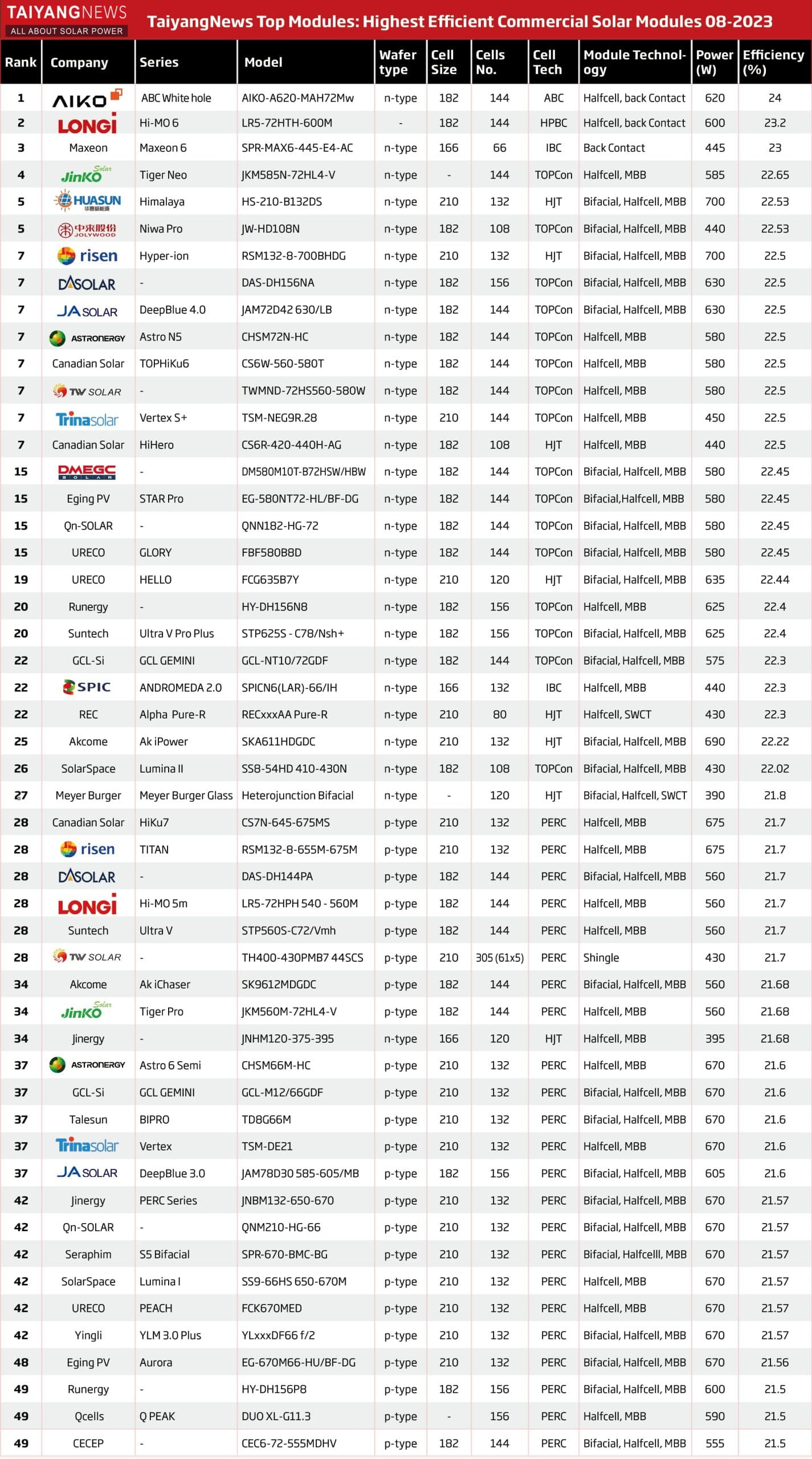 TOP 51 panelů na trhu – srpen 2023