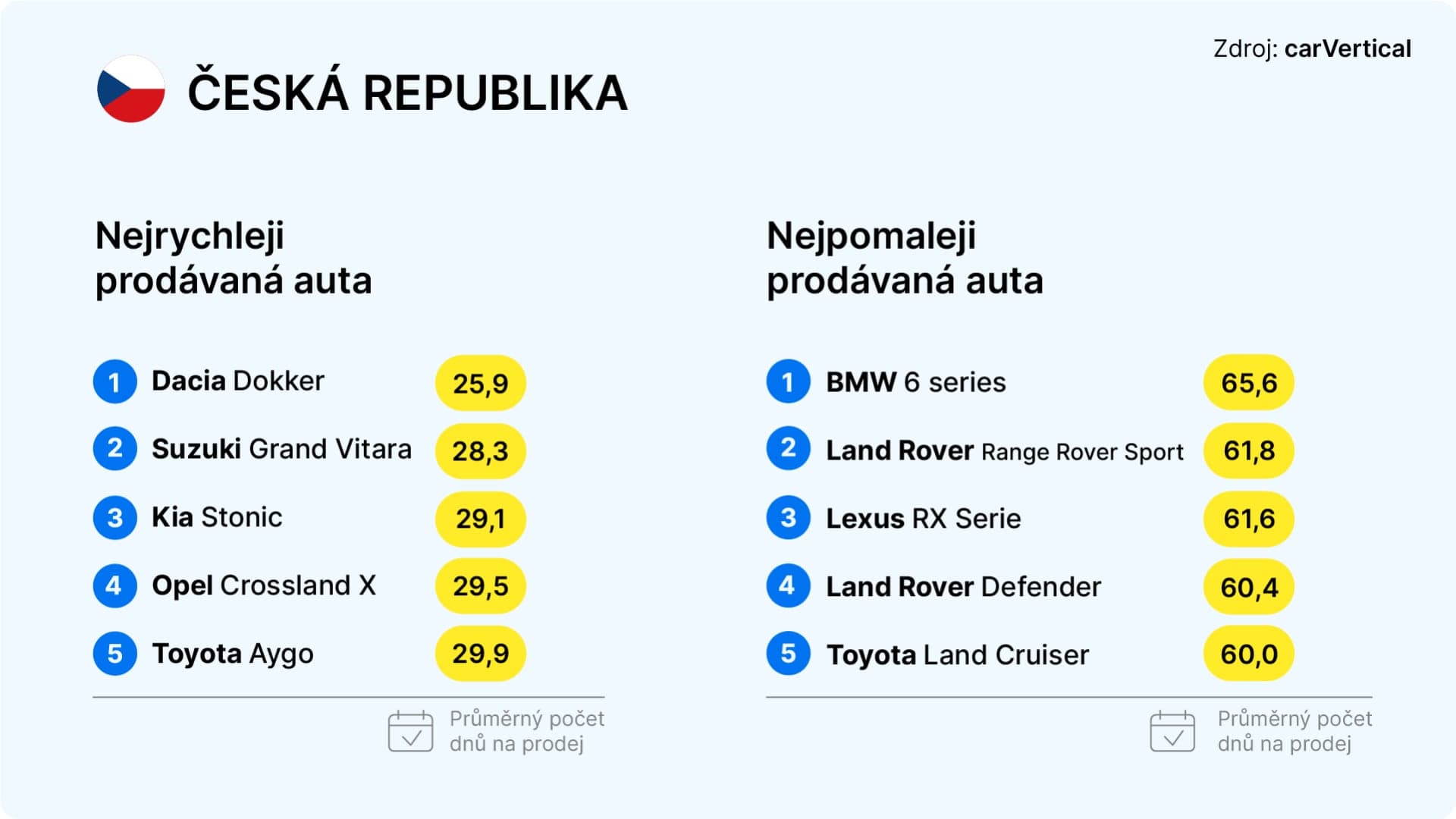 Nejrychleji prodávaná ojetá auta na českém trhu