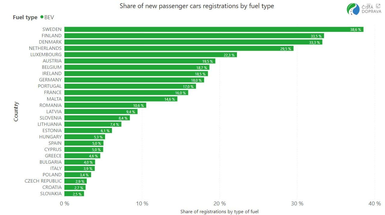 Podíl elektromobilů v rámci nově registrovaných vozidel v Evropě
