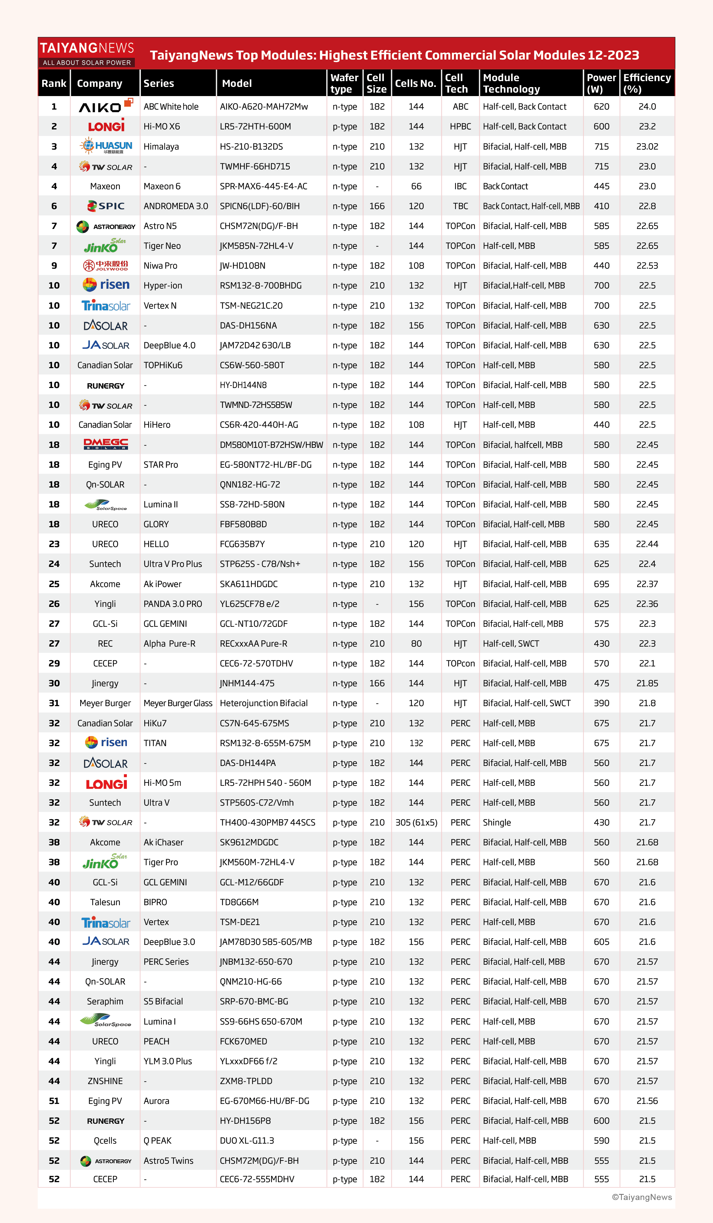 TOP 55 fotovoltaických panelů na trhu – prosinec 2023