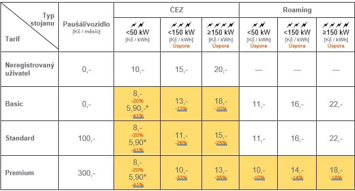Tabulka nabíjení ČEZ futurego pro rok 2024