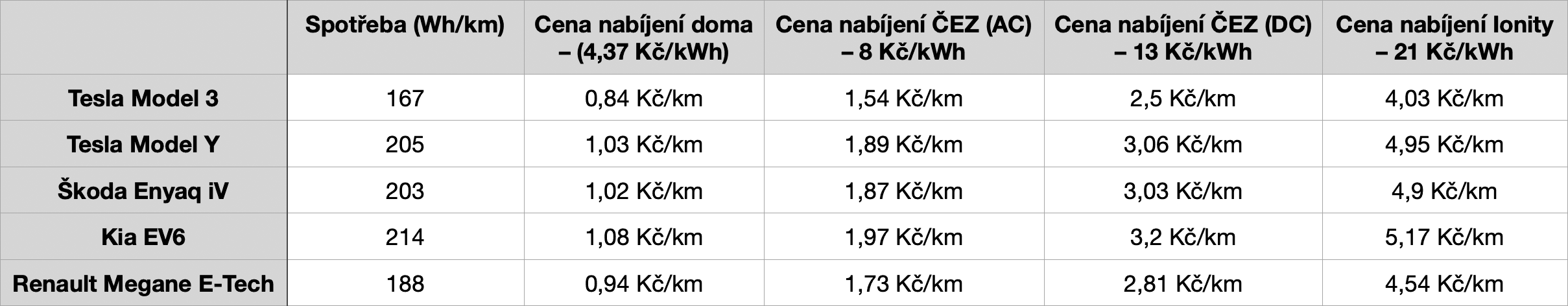 Zimní provoz elektromobilů a ceny za kilometr jízdy