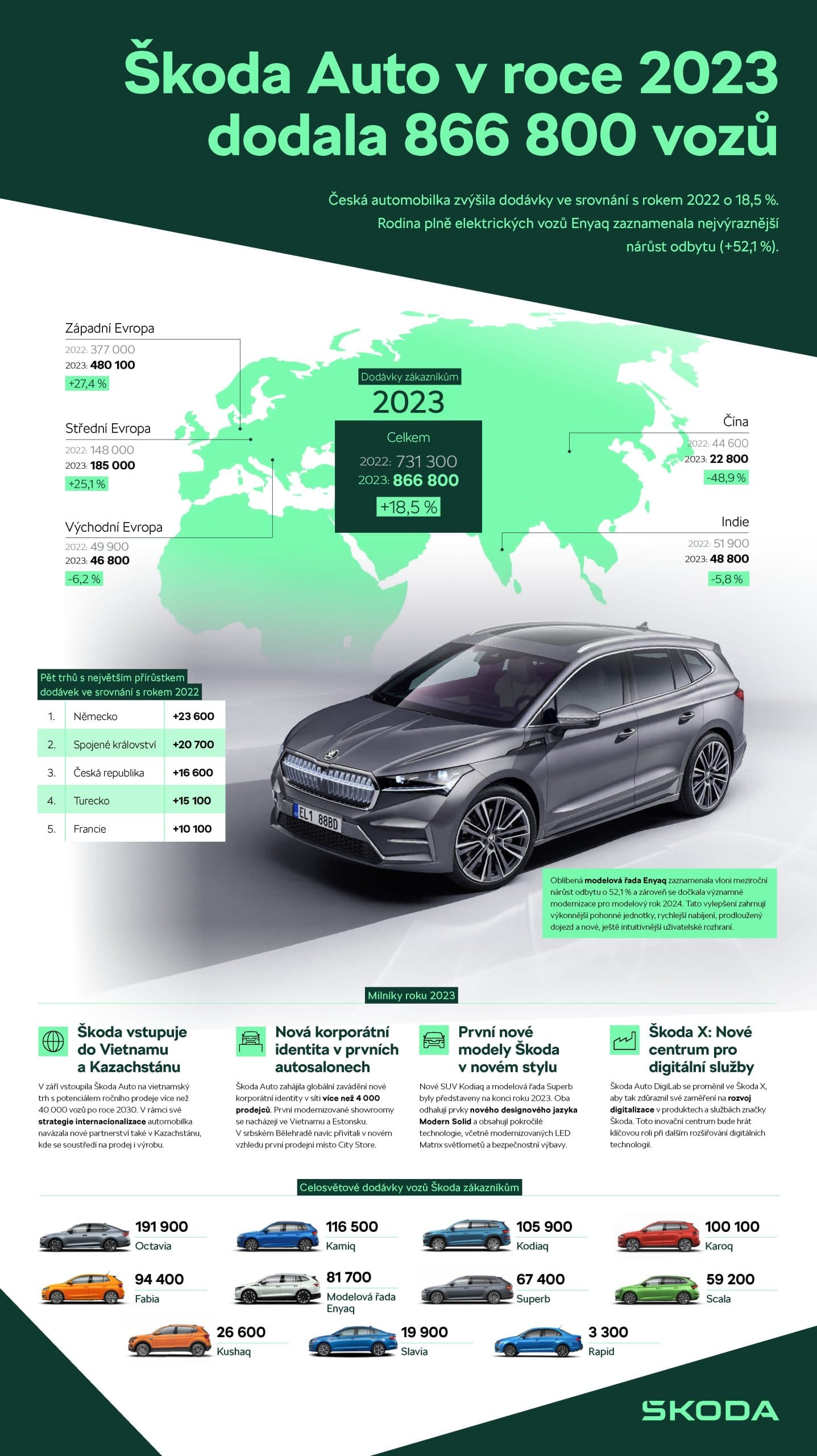 Škoda, prodeje aut v roce 2023, infografika