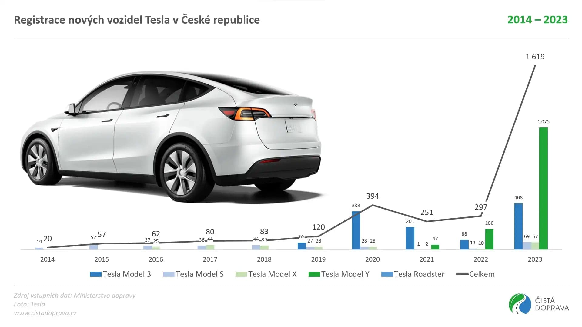 Registrace nových vozidel Tesla v České republice