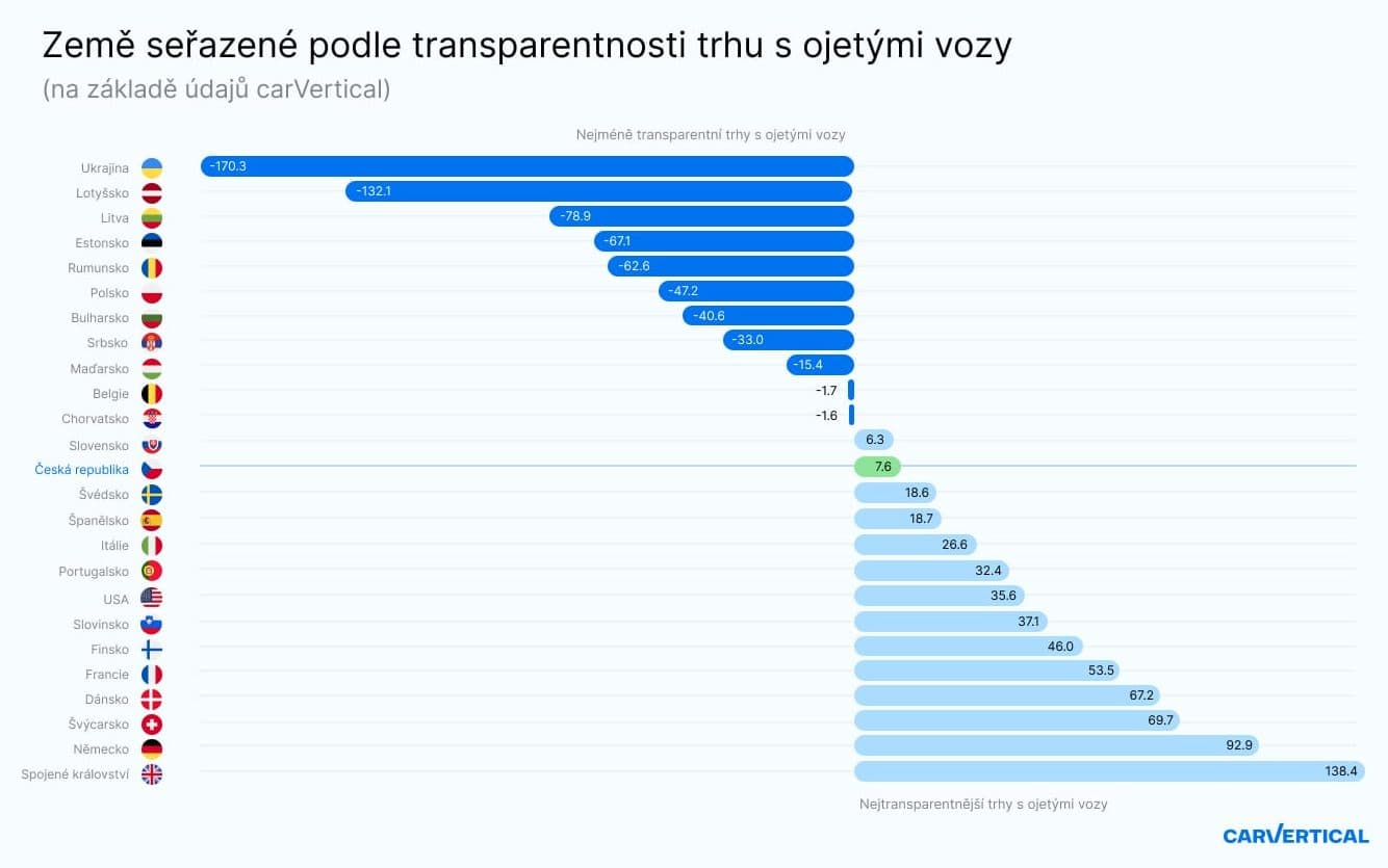 Transparentnost trhu s ojetými automobily dle společnosti carVertical