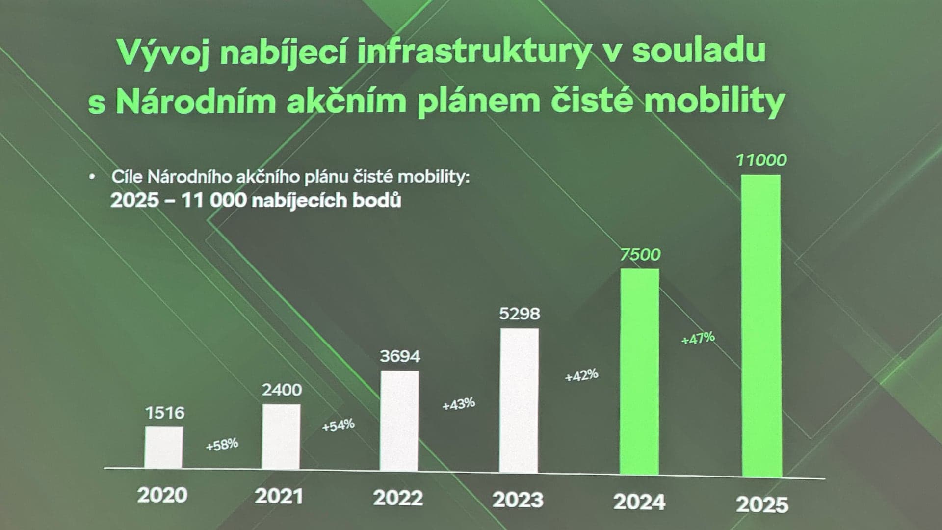 Vývoj nabíjecí infrastruktury v Česku