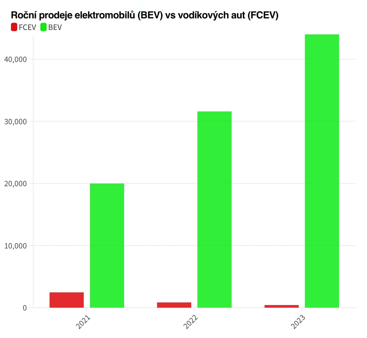 Prodeje elektrických vs vodíkových aut v Japonsku mezi lety 2021 a 2023