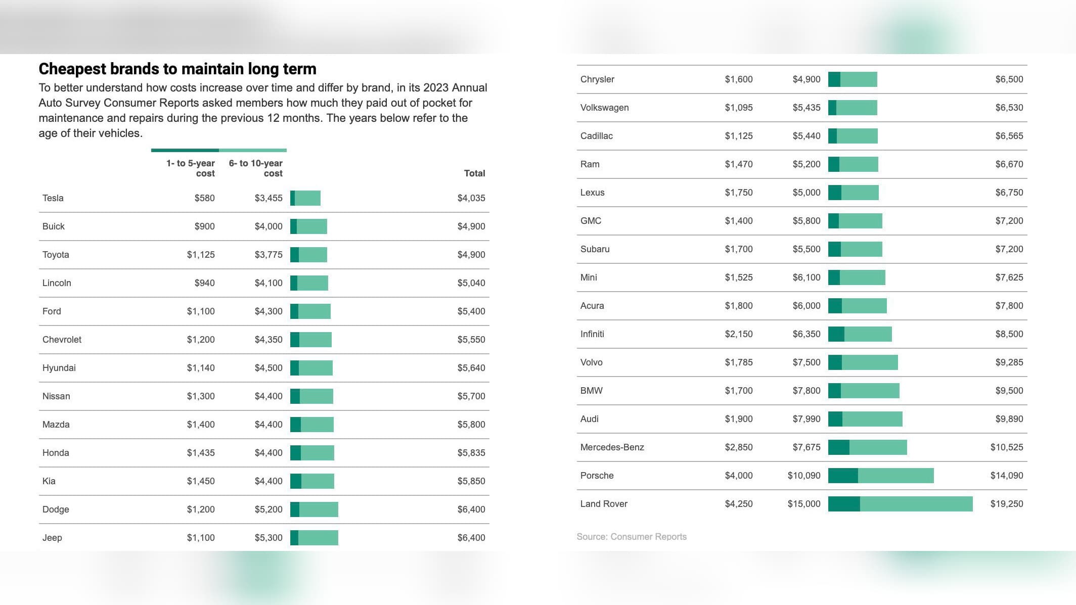 Výsledky studie spolehlivosti automobilů | foto: Consumer Reports