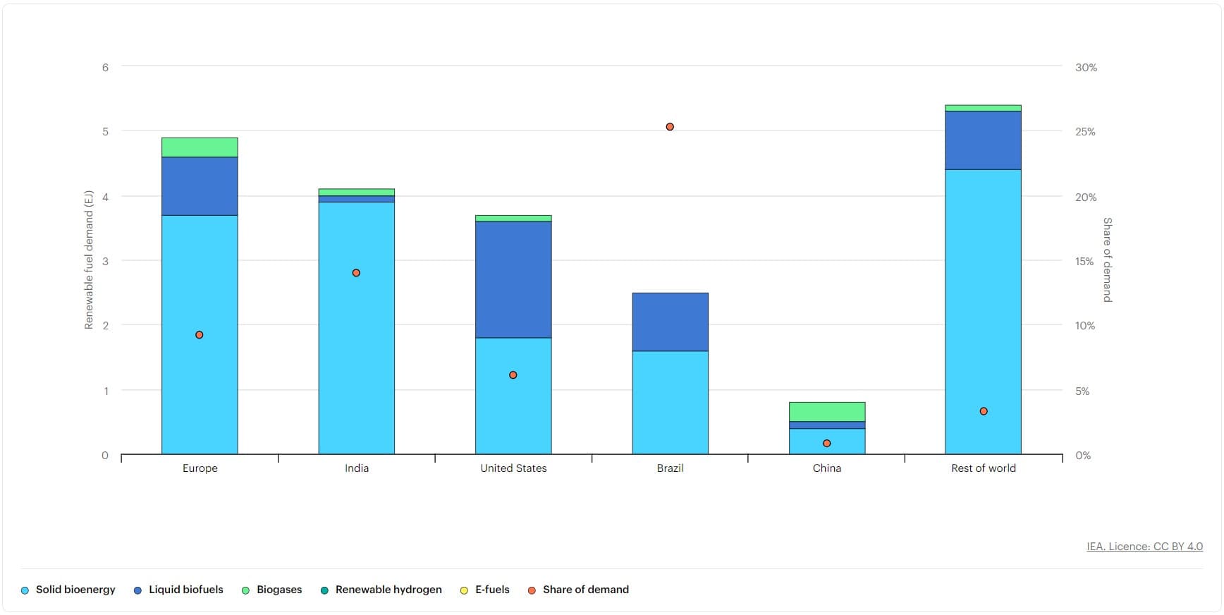 Poptávka po obnovitelných palivech se zvyšuje ve všech regionech, ale soustředí se na Indii, Čínu, Brazílii, Spojené státy a Evropu.