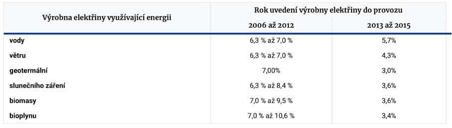 Vnitřní výnosové procento určuje nyní vláda z rozsahu 8,4 % až 10,6 %. V současné době je zvoleno číslo 8,4 %. Reálně však je od Evropské komise povoleno rozmezí na nižší úrovni, kterou udává následující tabulka.
