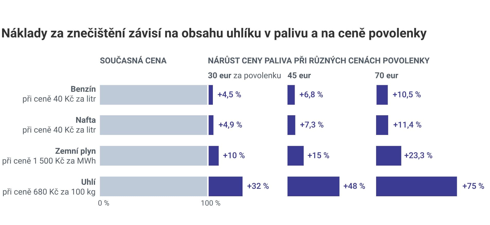 Nárůst cen paliv při různých cenách povolenky | foto: Fakta o klimatu