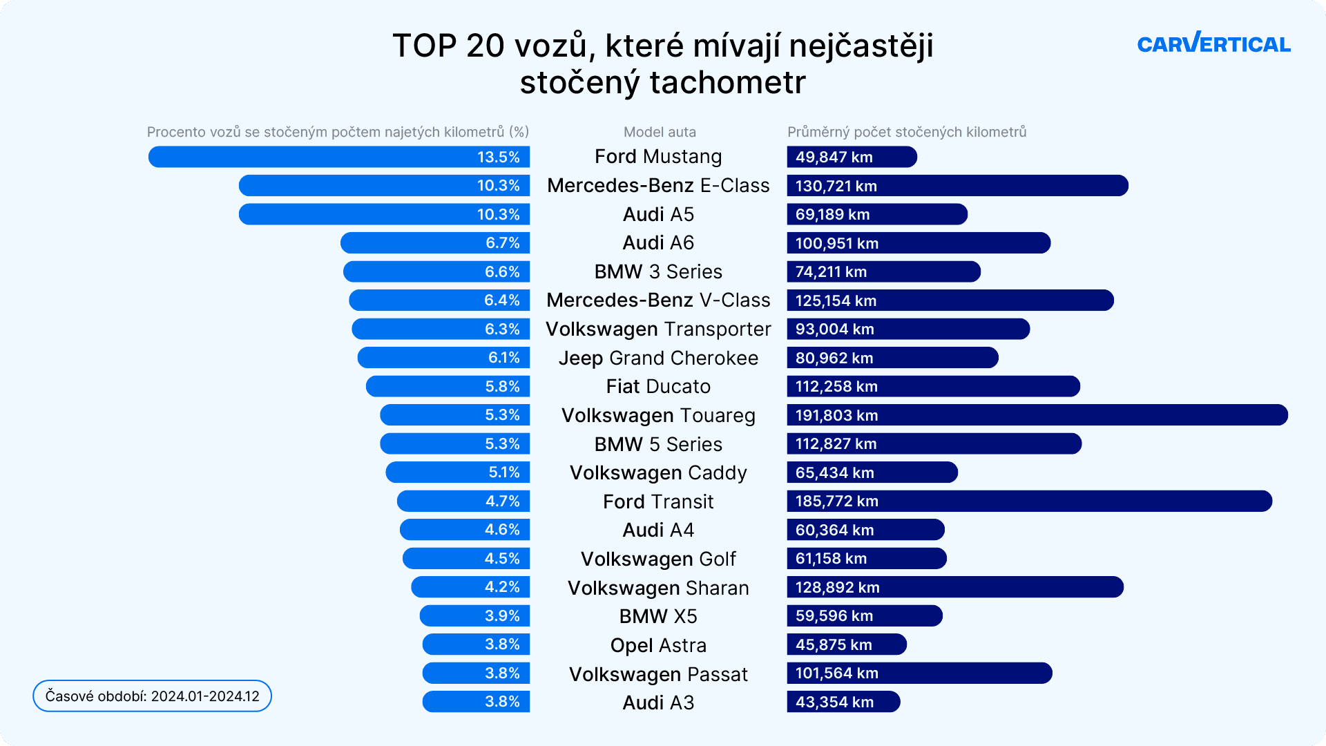 TOP20 modelů s nejčastěji stočenými tachometry | foto: CarVertical