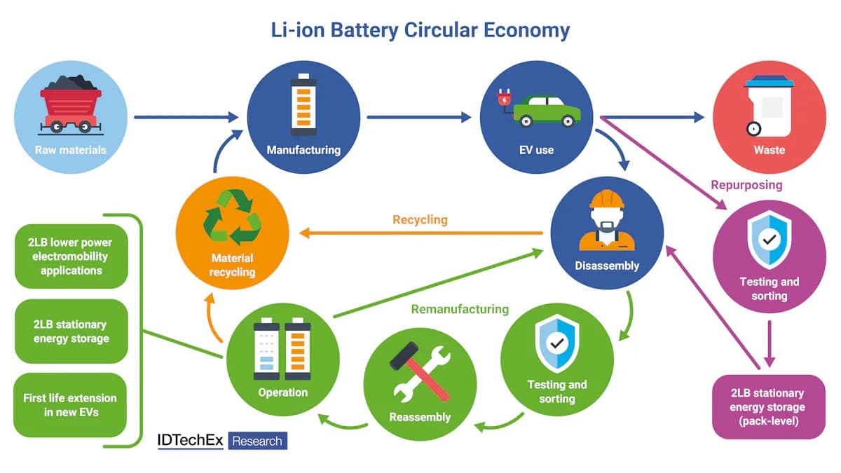 Cirkulární hospodaření s lithium-iontovými bateriemi | foto: IDTechEx