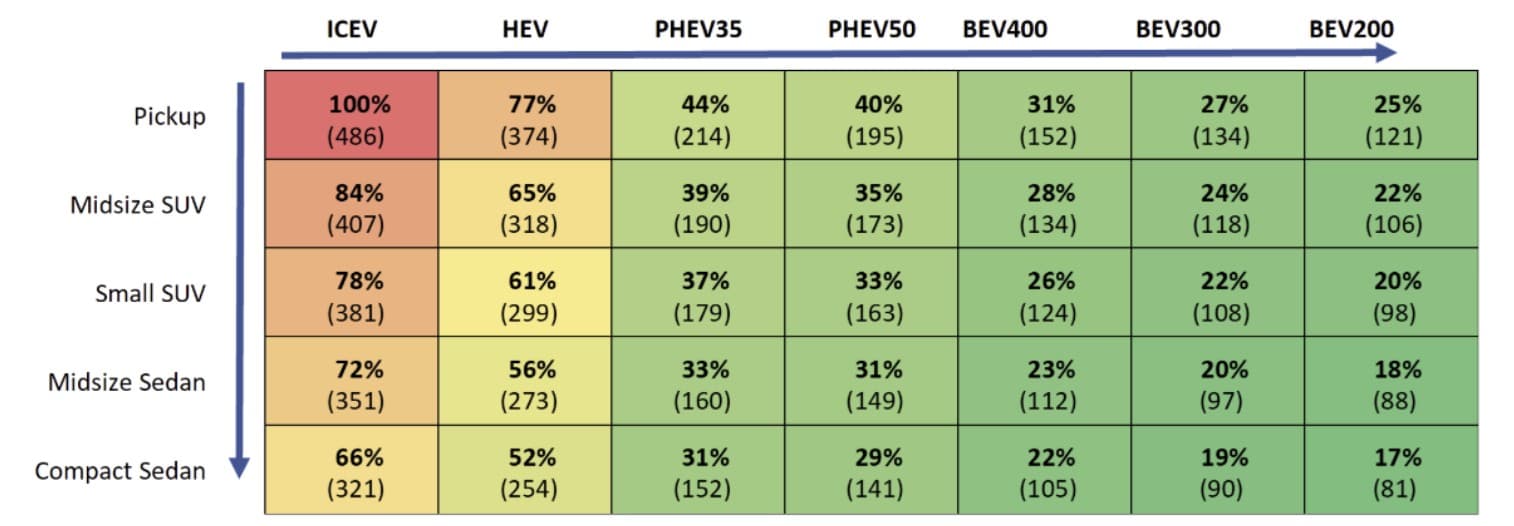 Grafické srovnání emisí skleníkových plynů různých typů vozidel s emisemi plynového pickupu (ICEV = vozidlo se spalovacím motorem; HEV = hybridní elektrické vozidlo; PHEV = plug-in hybridní elektrické vozidlo; BEV = bateriové elektrické vozidlo)