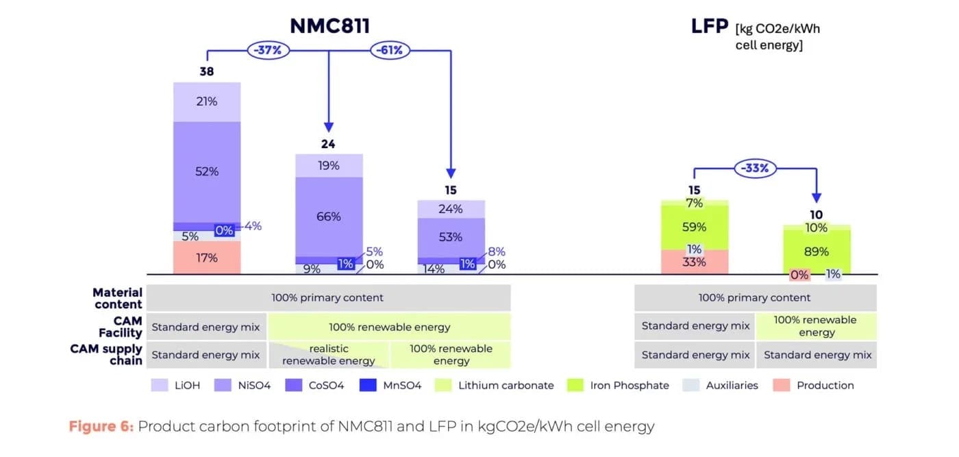 Uhlíková stopa produktů NMC811 a LFP v kgCO2eq./kWh energie článku