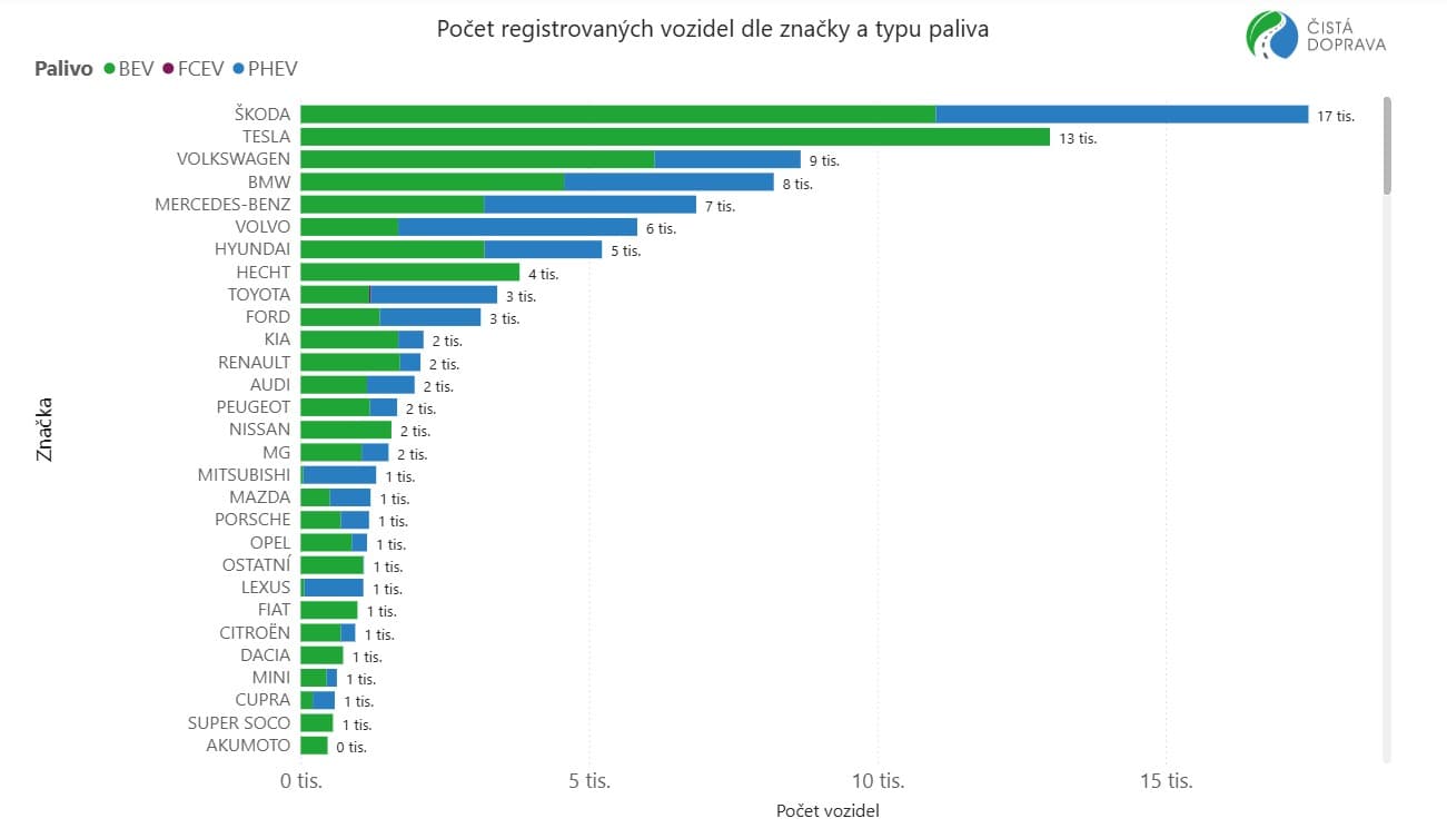 Počet registrovaných vozidel dle značky a typu paliva