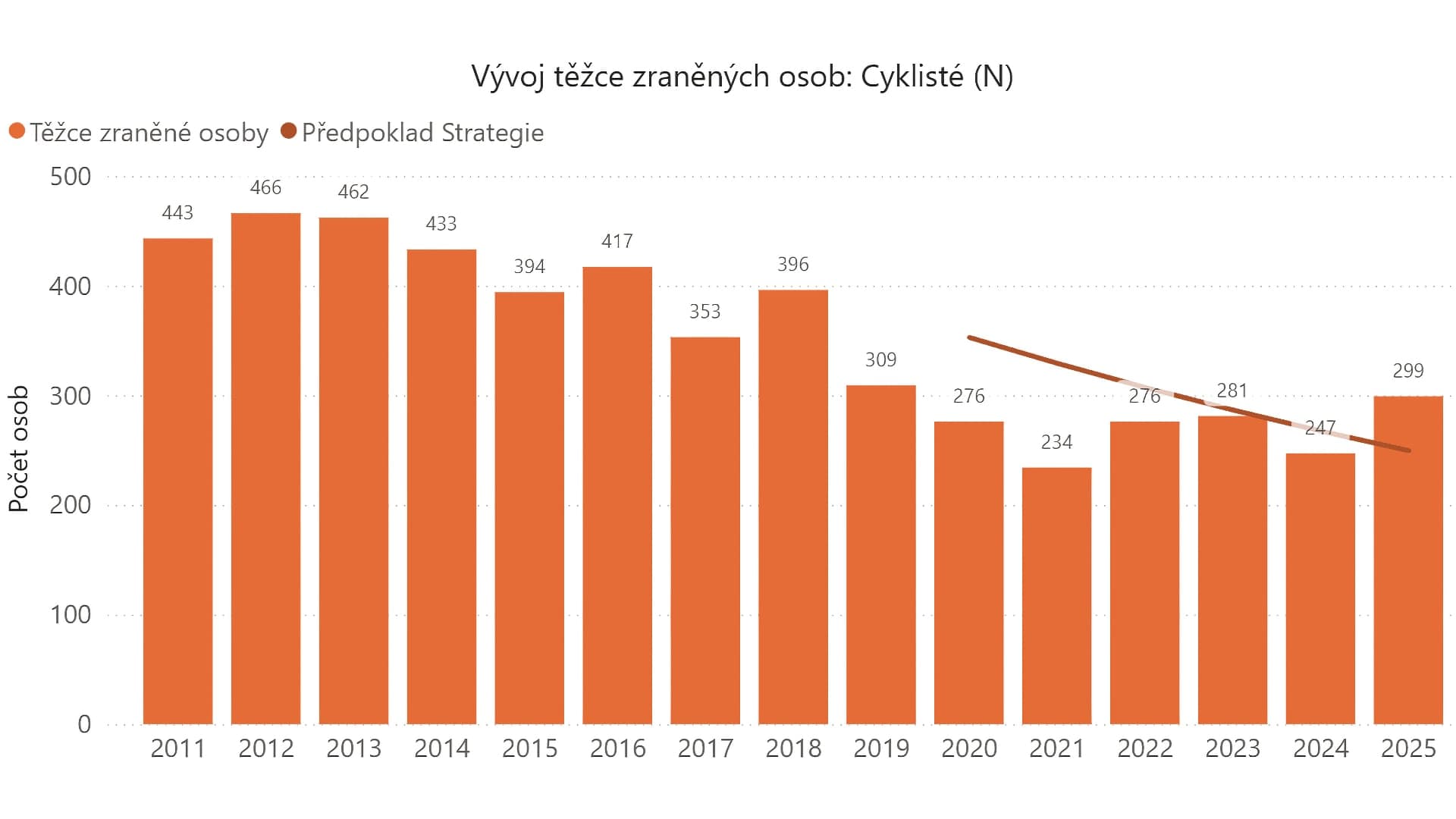 Vyvoj těžce zraněných osob | Zdroj: BESIP