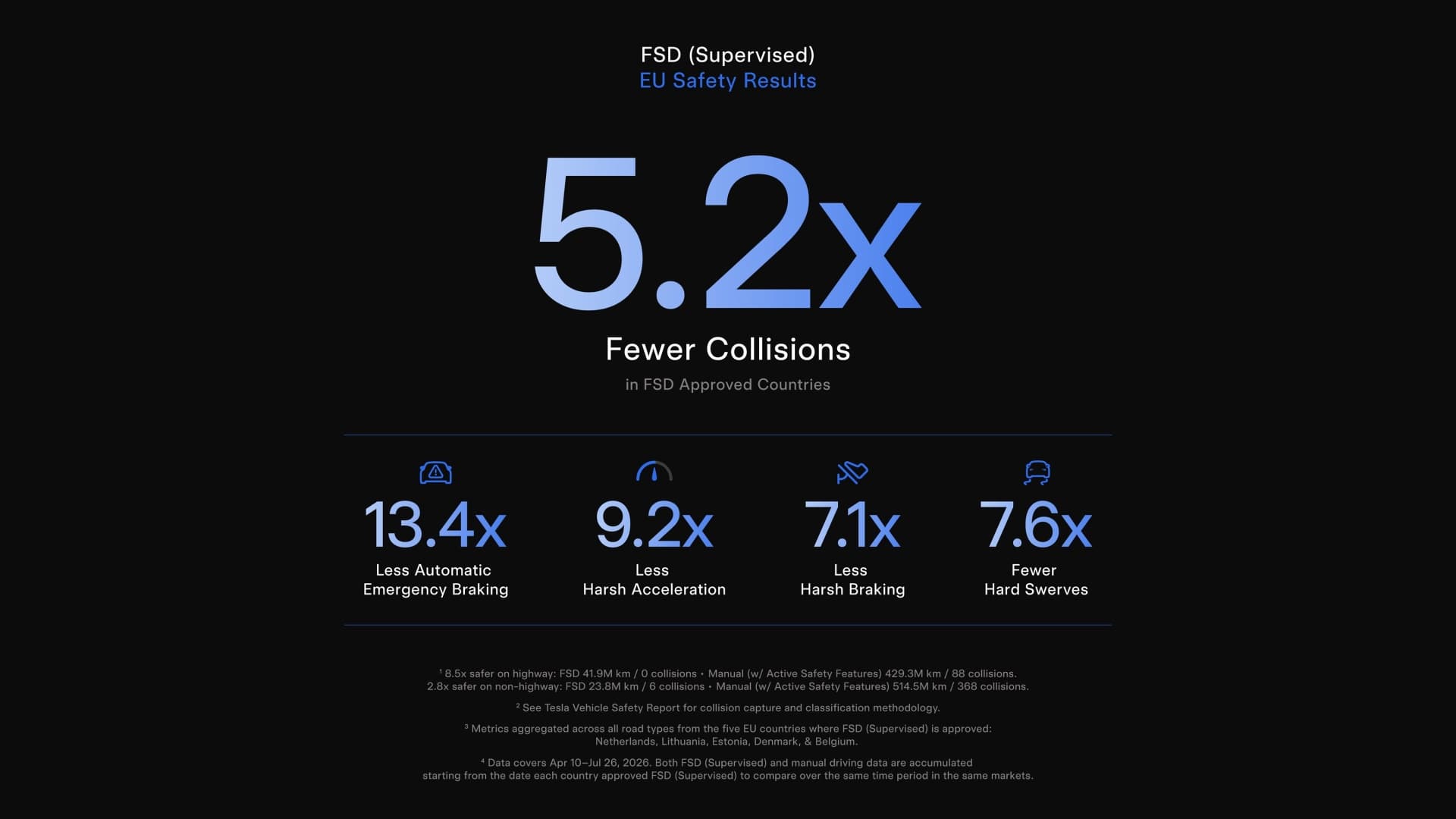 Statistiky bezpečnosti FSD po čtyřech měsících provozu v pěti evropských zemích | Zdroj: Tesla